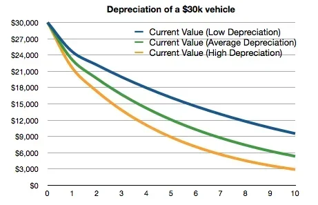 How Much Can I Expect My Car to Depreciate Over Time