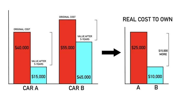 What Car Holds Value the Longest and Why You Should Care