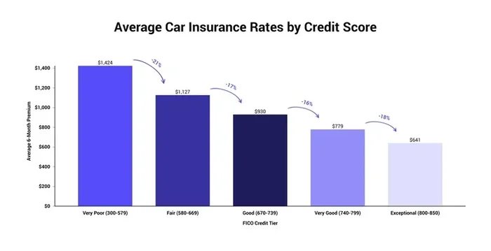 Does Credit Score Affect Car Insurance Rates and Premiums