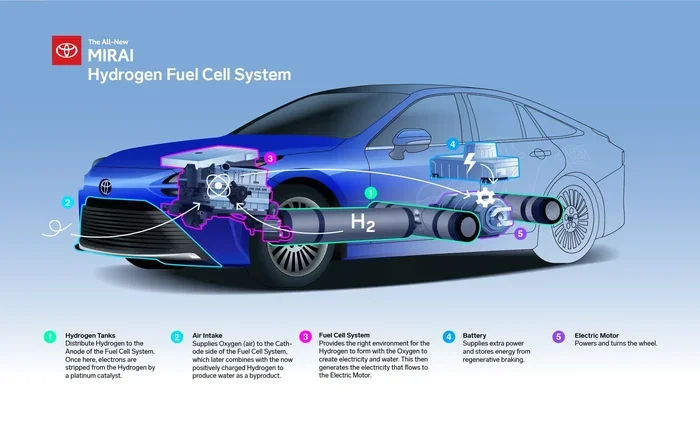 What Is the Biggest Problem With Hydrogen Cars Explained